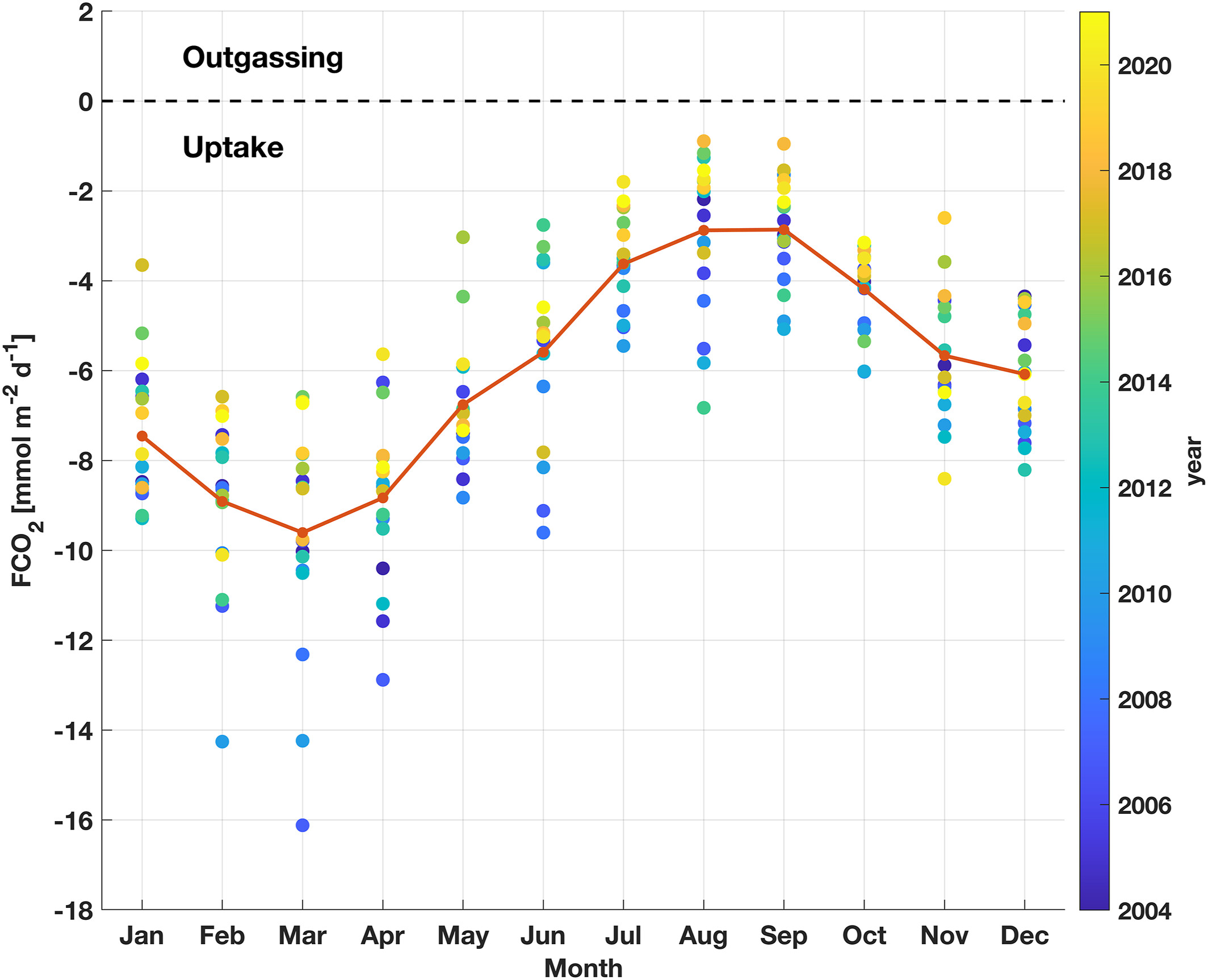Monthly air-sea CO2 flux observations showing uptake and outgassing