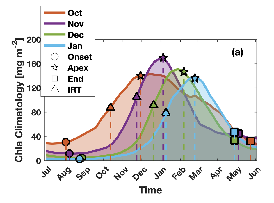 Chlorophyll phenology curves and Antarctic sea-ice retreat timing